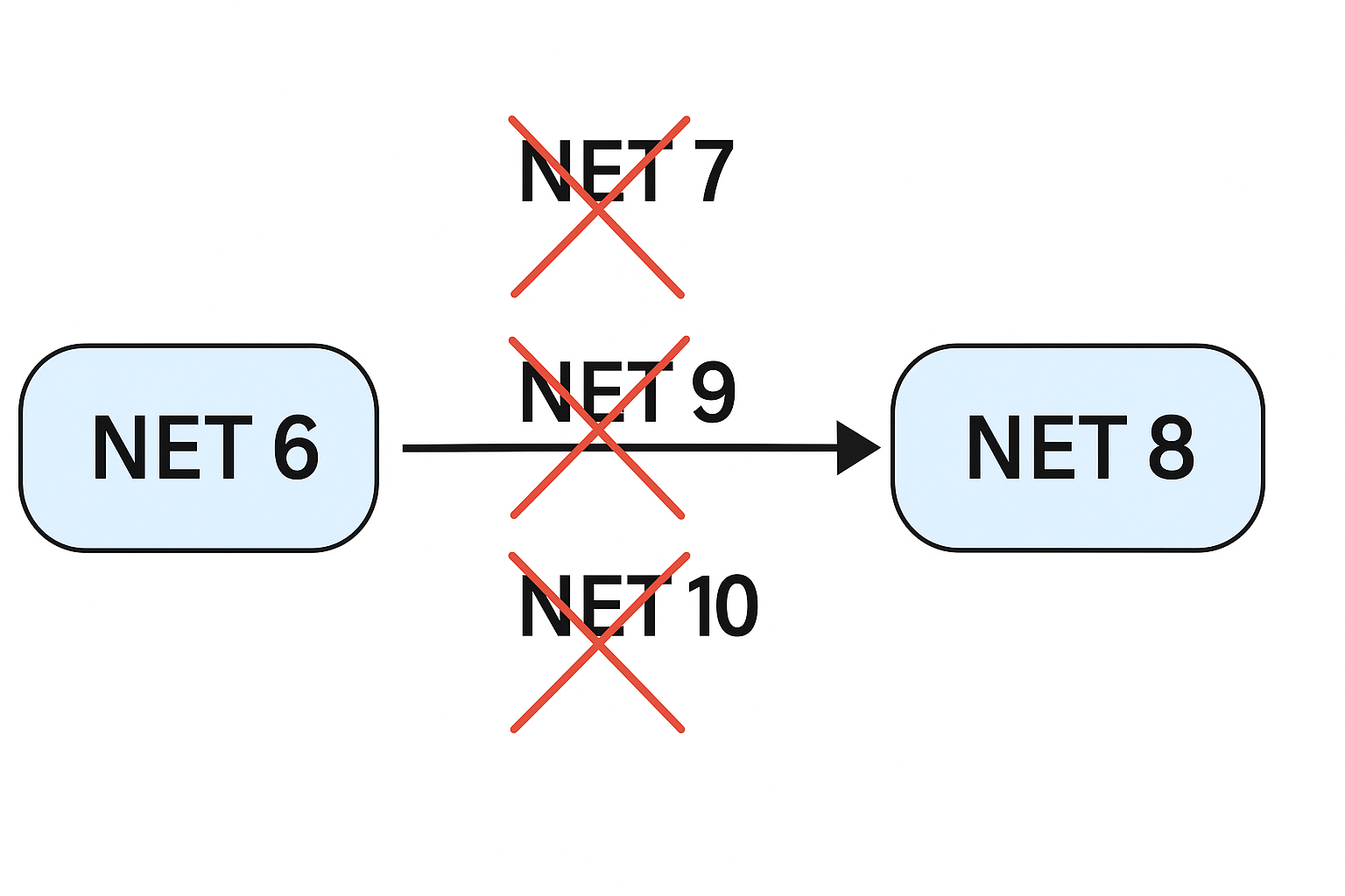 .NET 6 to 8 Migration